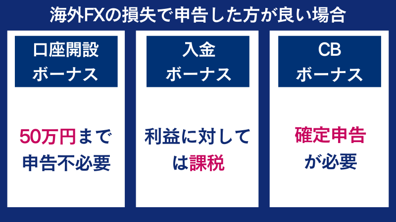 海外FXのボーナスについての課税に関する画像