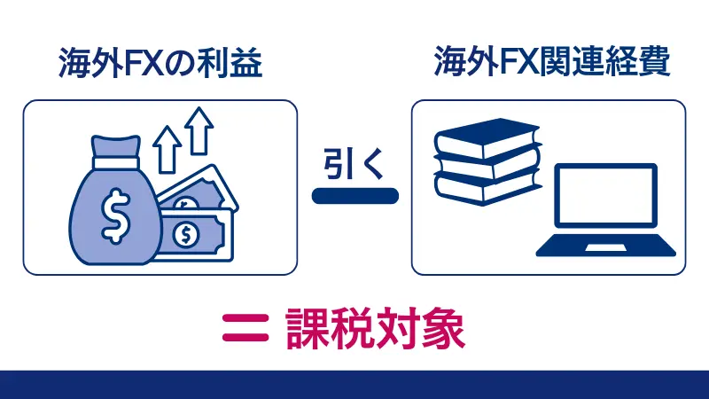 経費計上を利用すると、海外FXの税金は、総収入から必要経費を引いた利益にかかる