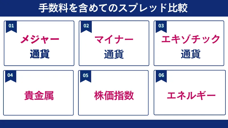 手数料を含めてのスプレッド比較