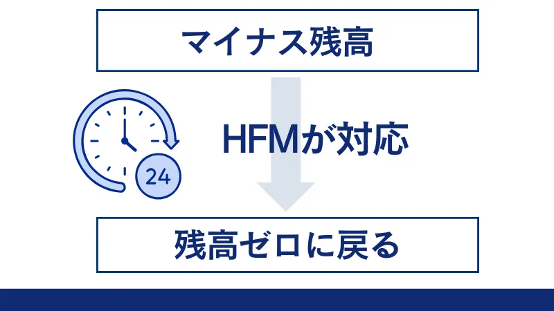 hfmではマイナス残高になると24時間以内に残高ゼロに戻る