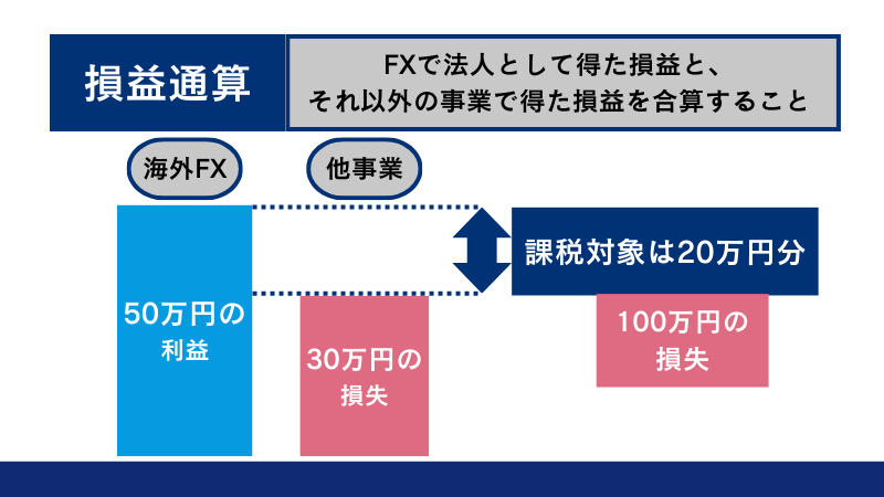vantageの法人口座では損益通算ができる