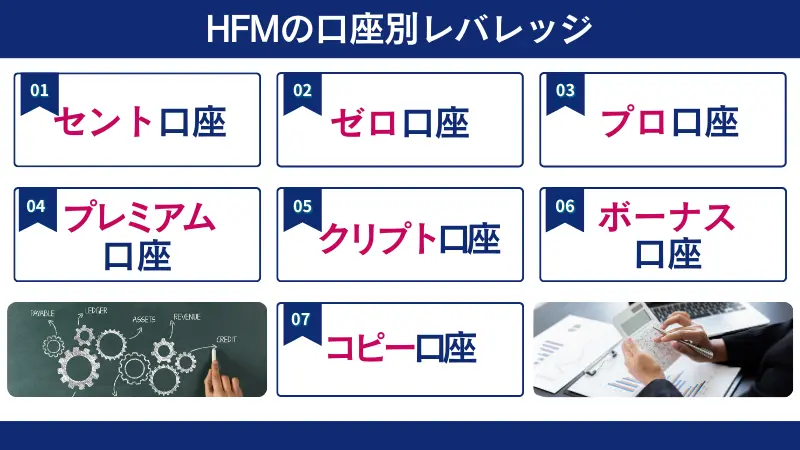HFMの口座タイプごとレバレッジを解説する段落の導入画像