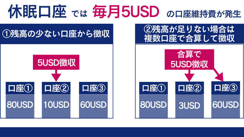 AXIORYで休眠口座から口座維持手数料が発生する手順
