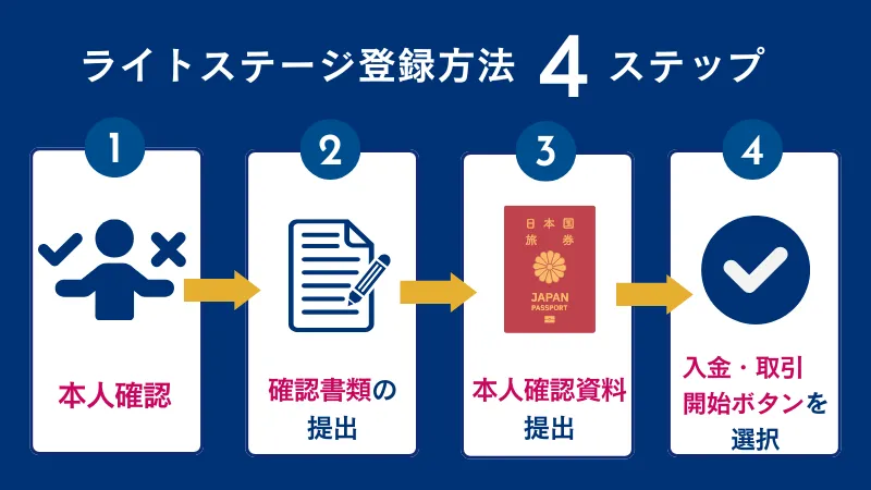 AXIORYのライトステージの登録方法をまとめた画像