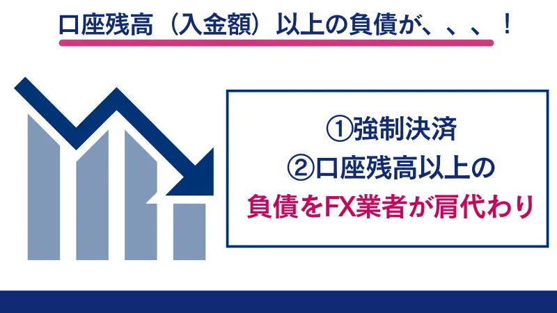 ゼロカットシステムは追証（借金）のリスクがない