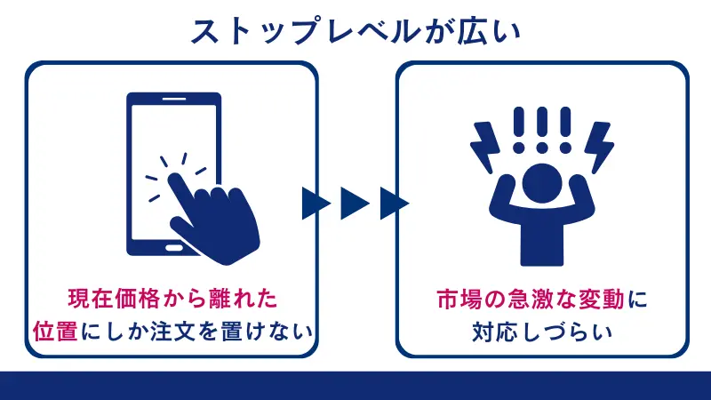 FXGTのストップレベルはやや広く、プロ口座は為替ペアに限りストップレベルゼロ