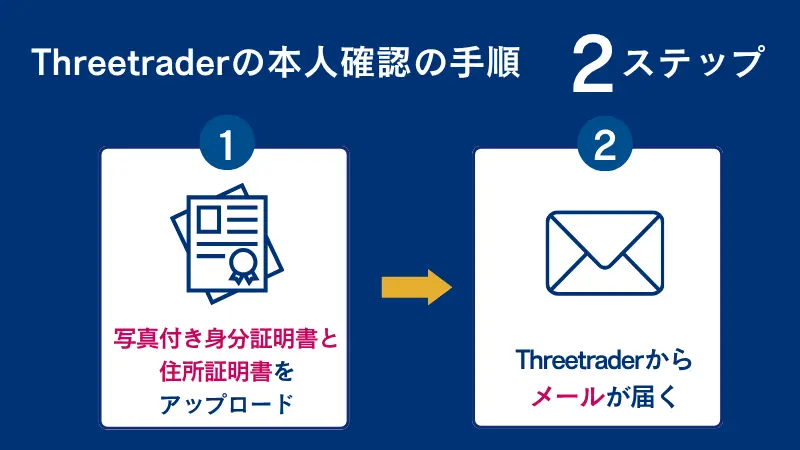 ThreeTrader本人確認手順