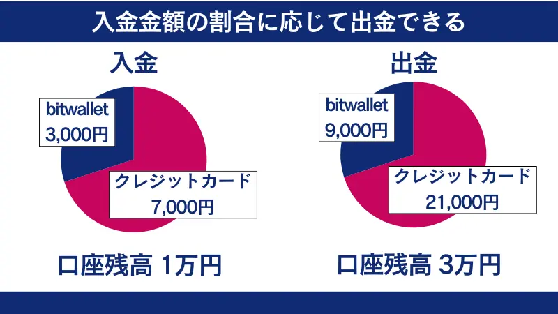 入金金額の割合に応じて出金できる