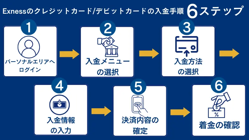 Exnessのクレジットカード/デビットカードの入金手順