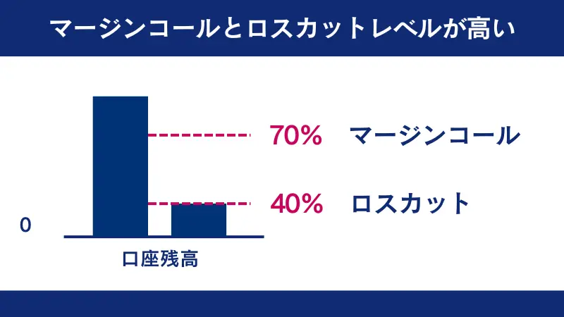 FXGTのECN Zero口座はとロスカットレベル40%と高めに設定されている