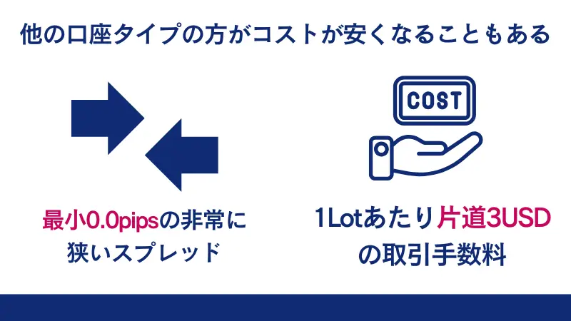 FXGTのECN Zero口座は、1Lotあたり片道3USD取引手数料が発生する