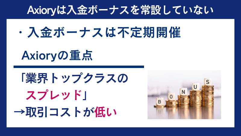 AXIORYは口座開設ボーナスを開催していないが、透明性のある取引環境、業界トップクラスのスプレッドに重点を置いている。