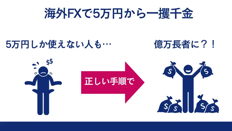 海外FXのほうがより多くの魅力的なサービスの提供が可能なため、5万円からでも十分利益が狙える