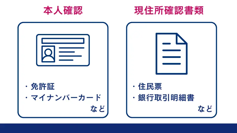 本人確認書類と現住所確認書類の提出