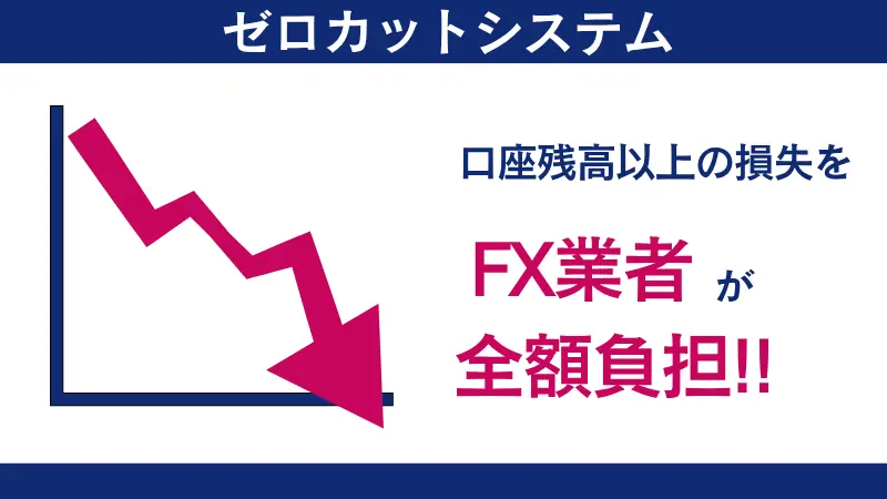 ゼロカットシステムとは、口座残高がマイナスになった際にFX業者が損失を補填する仕組み