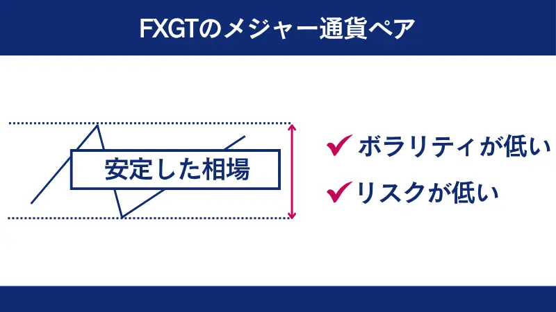 FXGTのメジャー通貨の特徴