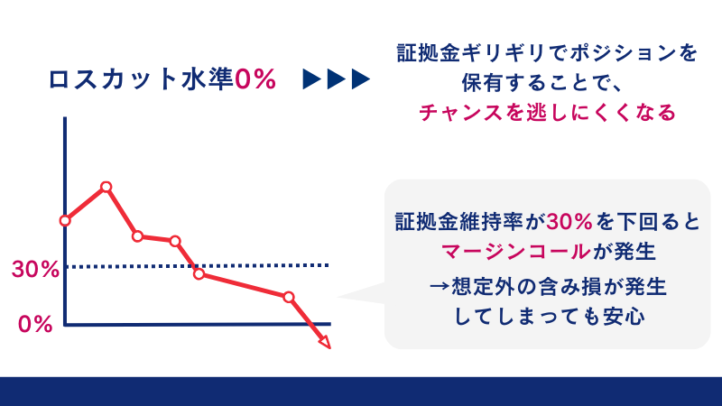 Exnessの魅力の1つであるロスカット水準0％は、証拠金ギリギリでポジションを保有することでチャンスを逃しにくくなる。