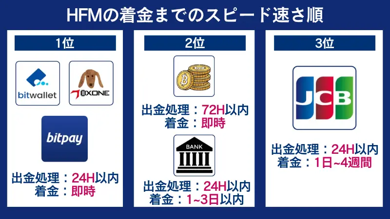 HFMの出金手順で着金までのスピード速さ順
