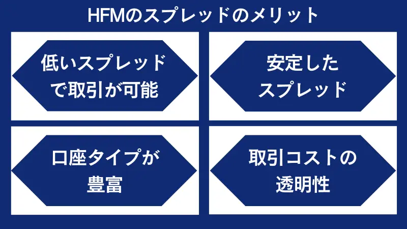 HFMのスプレッドのメリット