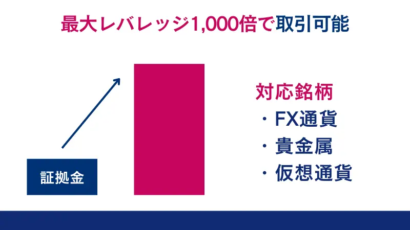 FXGTのECN Zero口座は最大レバレッジ1000倍で取引可能