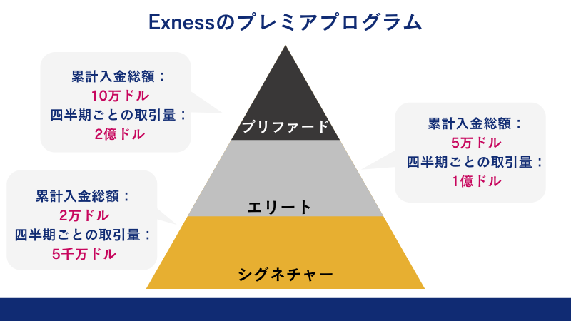 Exnessのプレミアプログラムは、取引量によってプリファード・エリート・シグネチャーの3段階にわけられる。