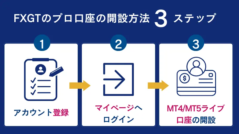FXGTのプロ口座の開設方法3ステップ