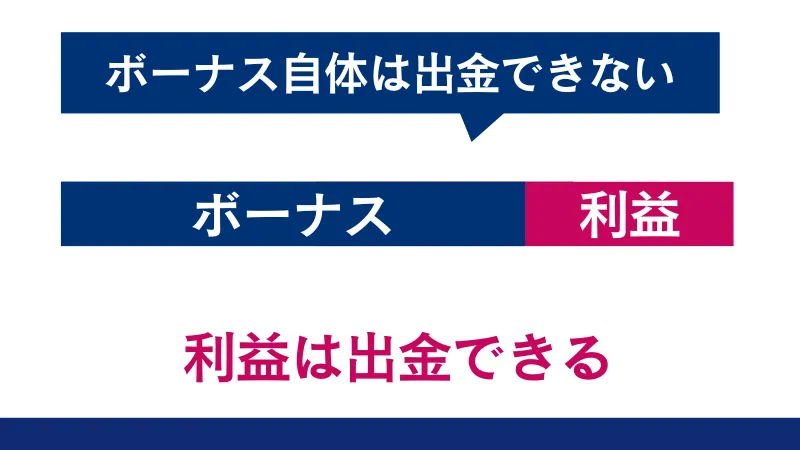 入金ボーナス自体は出金できない
