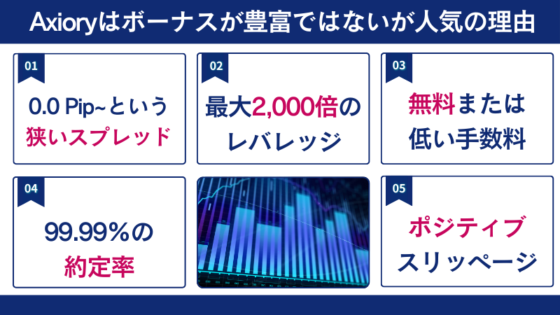 AXIORYはボーナスが豊富ではないが人気の理由は狭いスプレッドやレバレッジなどにある。