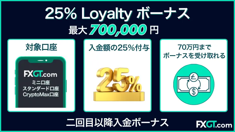 FXGTの25％Loyaltyボーナスについての解説画像