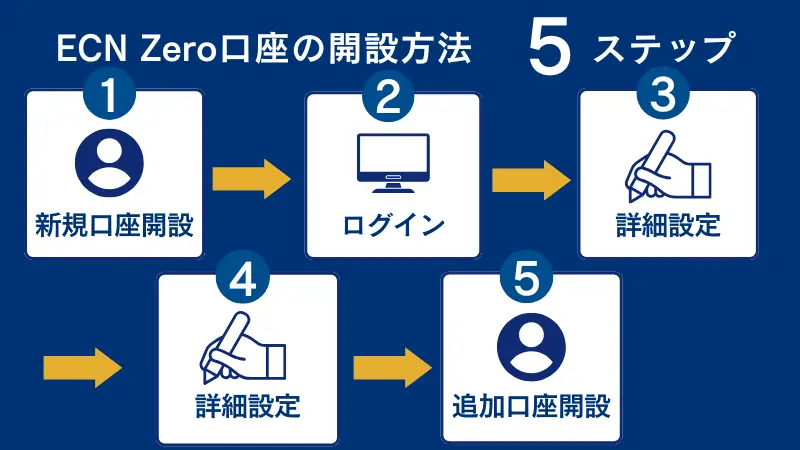 ECN Zero口座の開設は5ステップでできる