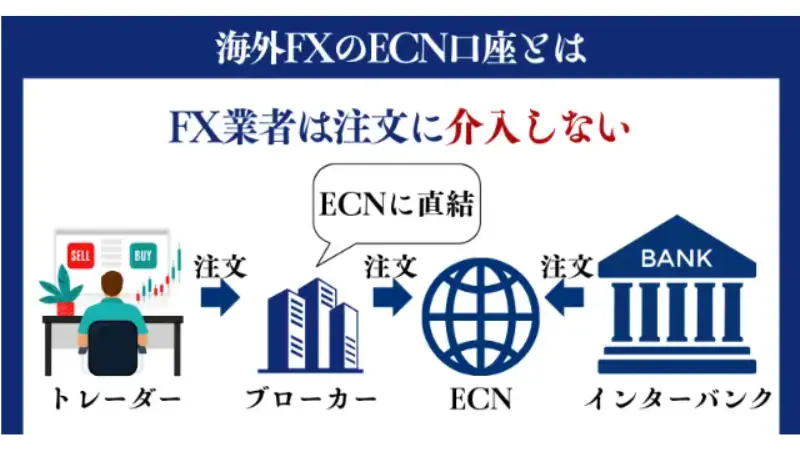 海外FXのECN口座とは
