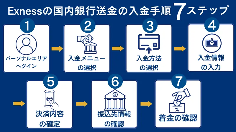 Exnessの国内銀行送金の入金手順