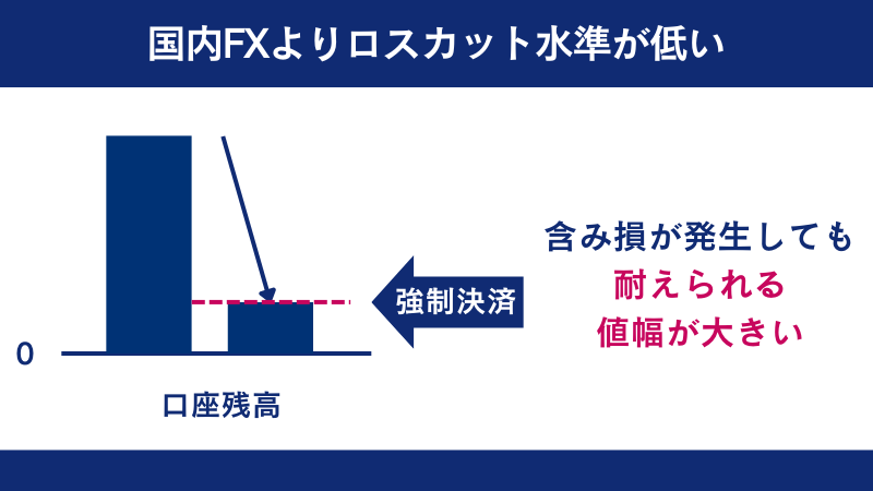 海外FX業者は国内FXよりもロスカット水準が低い
