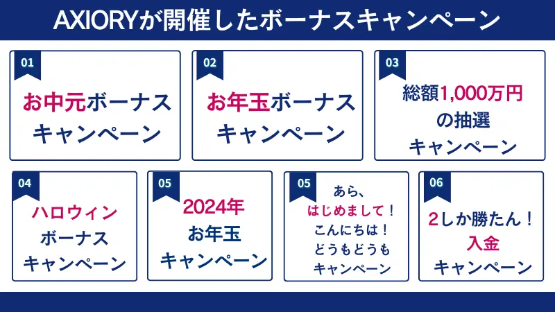 AXIORYが過去に開催したボーナスキャンペーンは、お中元ボーナスキャンペーン、お年玉ボーナスキャンペーンなどがある。
