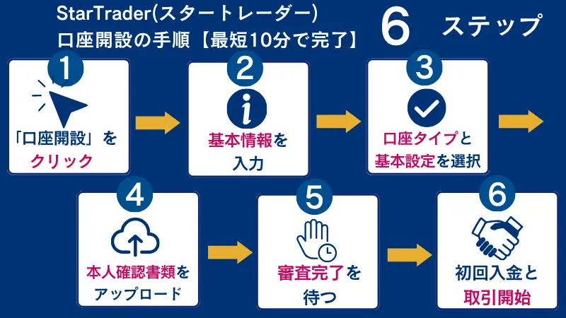 StarTrader(スタートレーダー)口座開設の手順【最短10分で完了】