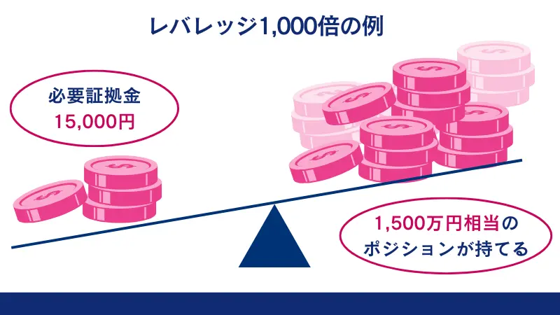 最大1,000倍のハイレバレッジの例