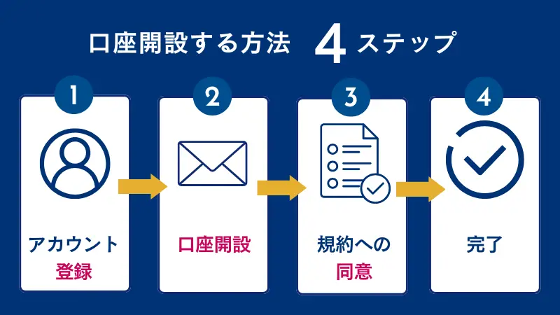 bitcastleの口座開設の手順