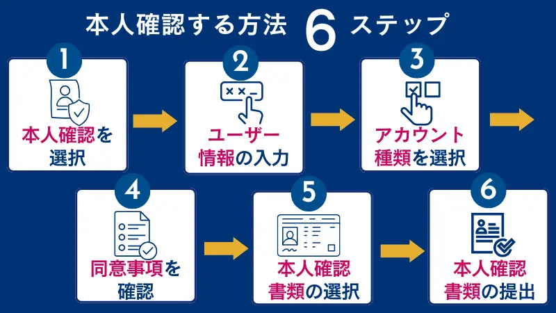 bitcastleの本人確認の手順
