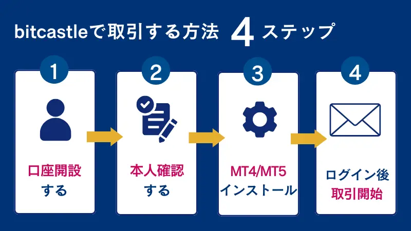 bitcastle(ビットキャッスル)の始め方・取引方法