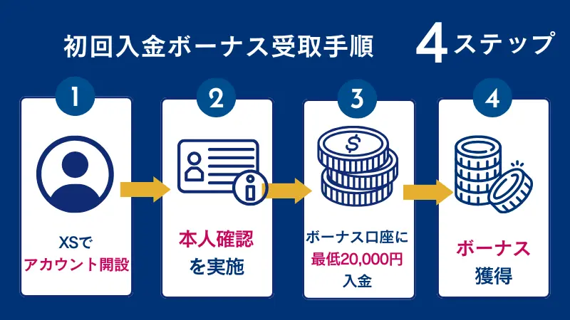 XS初回入金ボーナスを受取る際に必要な手順を簡単にまとめた画像
